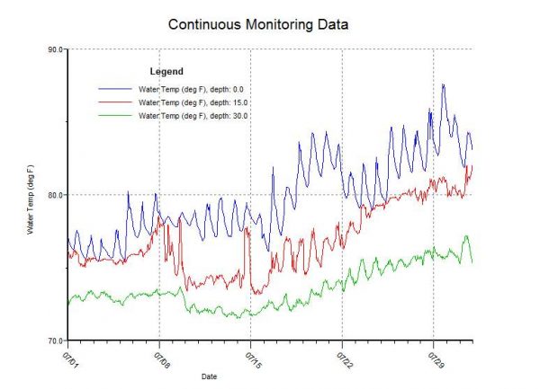 Management and analysis of continuous monitoring data was first introduced in DASLER Pro.