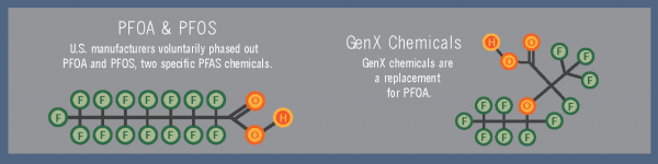 Chemical structure of PFAS and GenX chemicals, courtesy U.S. EPA