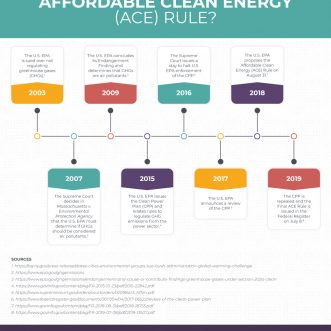 What Led to the New Affordable Clean Energy (ACE) Rule?