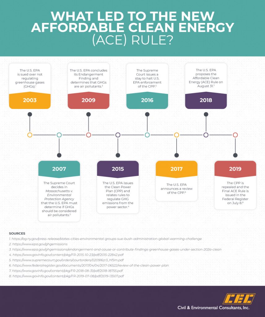 What Led to the New Affordable Clean Energy (ACE) Rule?