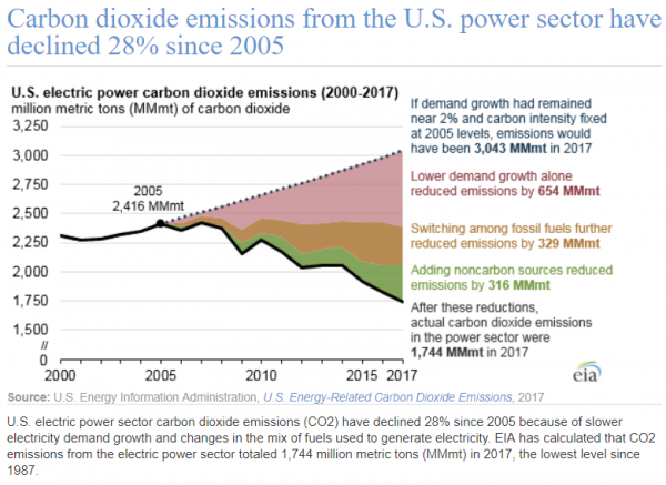 CO2 emissions from the U.S. power sector since 2005. Image courtesy of the U.S. Energy Information Administration