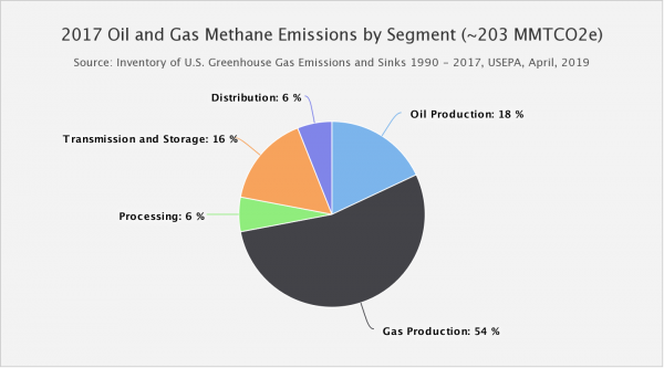 2017 Oil & Gas Methane Emissions by Segment. Image courtesy of the U.S. EPA.