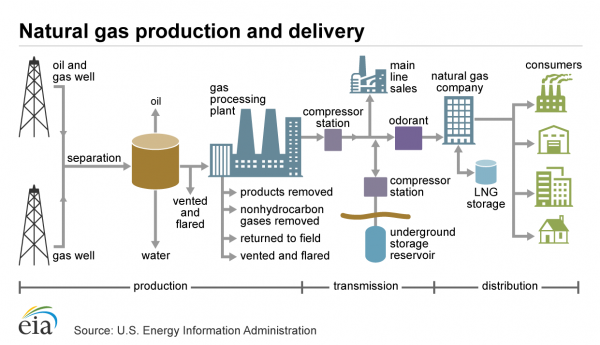Natural gas production and delivery. Image courtesy of the U.S. Energy Information Administration.
