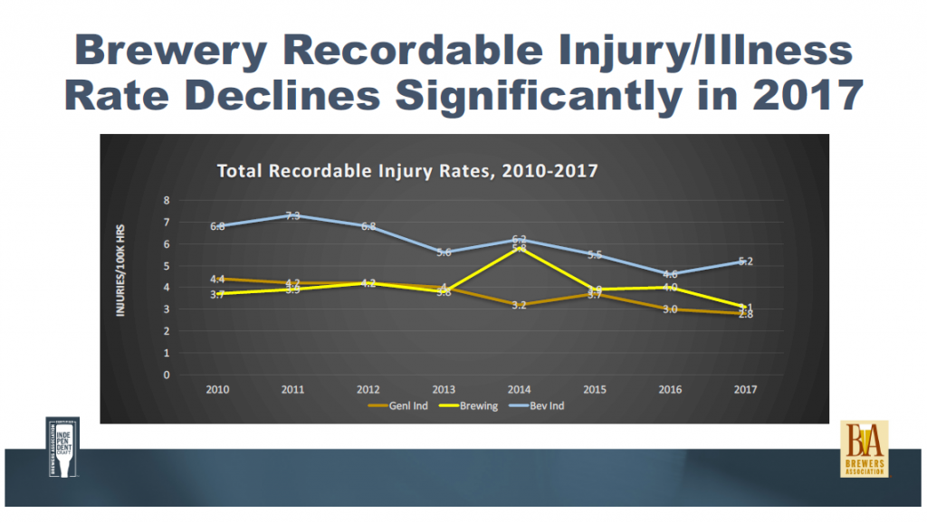 Brewery Recordable Injury/Illness Rate Declines Significantly in 2017