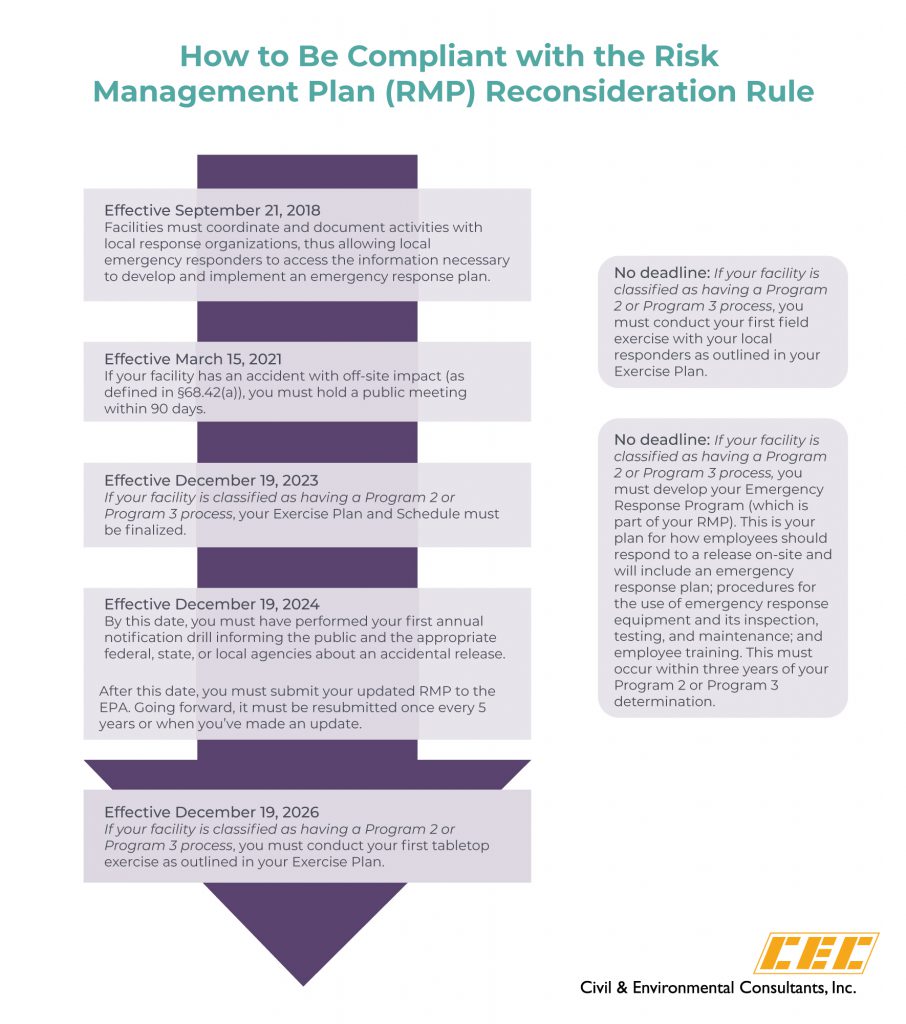 How to Be Compliant with the Risk Management Plan Reconsideration Rule