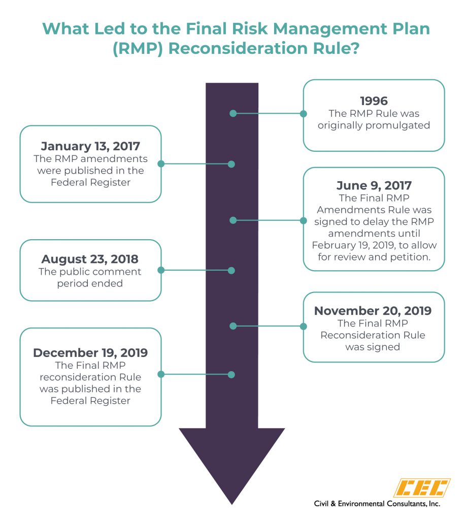 What Led to the Final Risk Management Plan (RMP) Reconsideration Rule?