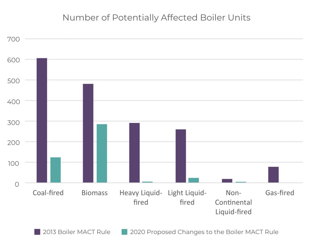 The approximate number of boiler units affected by the 2013 Boiler MACT Rule versus those potentially affected by the 2020 proposed changes