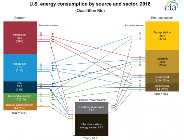 U.S. energy consumption by source and sector, 2018. Image courtesy of the U.S. Energy Information Administration.
