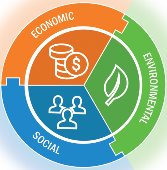 The triple bottom line. Image courtesy of the U.S. Department of Energy.